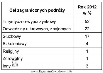 W tabeli przedstawiono dane dotyczące zagranicznych podróży 