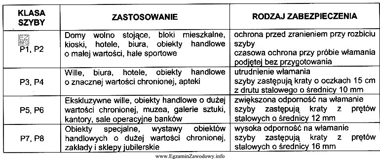 Na podstawie poniższej tabeli określ, jaką minimalną klasę 