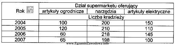 W tabeli zestawiono dane dotyczące liczby kradzieży na 