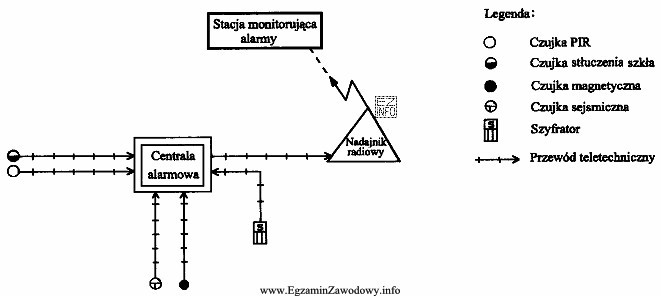 Na schemacie przedstawiono zasadę działania elektronicznego systemu