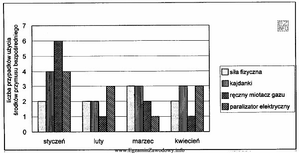 Na podstawie zamieszczonego wykresu określ, który ze środkó