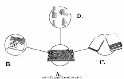 Na rysunku przedstawiono uproszczony schemat podstawowych elementów systemu alarmowego 