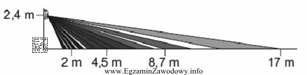 Rozkład wiązek dla soczewki zastosowanej w czujce przedstawiony 