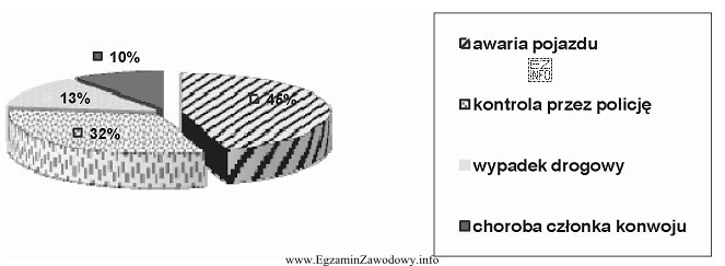 Wykres sporządzony został na podstawie danych z notatek sł