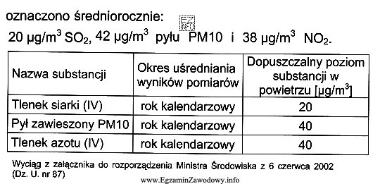 W powietrzu analizowanym w automatycznej stacji pomiarowej na terenie przyległ