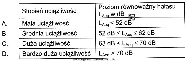 Posługując się subiektywną skalą uciążliwości zewnę