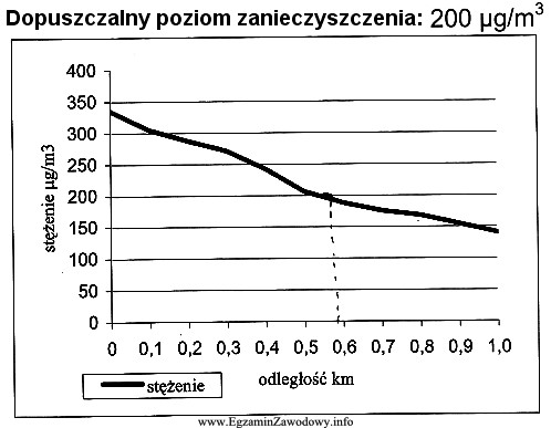 Wykres przedstawia zależność stężenia tlenku azotu(