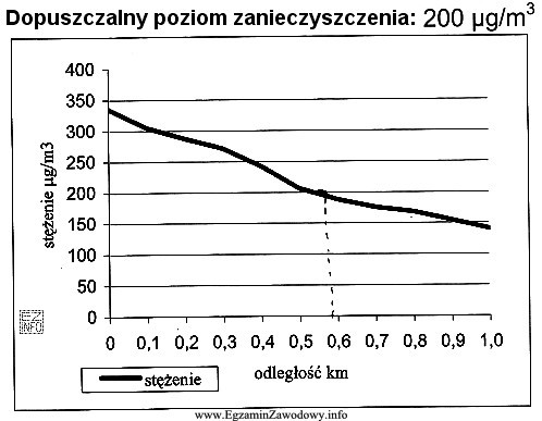 Wykres przedstawia zależność stężenia tlenku azotu(