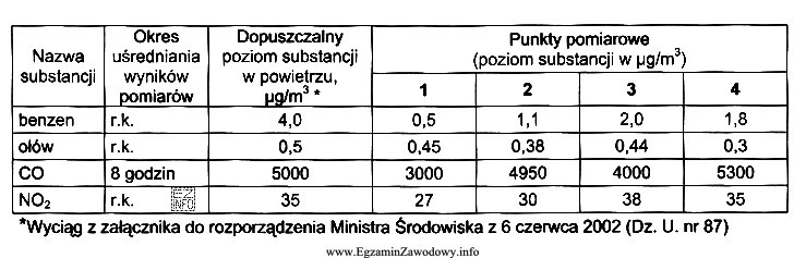 W miejscowości uzdrowiskowej zbadano jakość powietrza w czterech punktach 