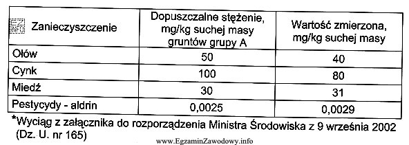 Na podstawie wyników analizy gleby zamieszczonych w tabeli okreś