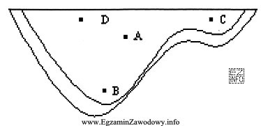 W którym punkcie przekroju poprzecznego koryta rzeki występuje 