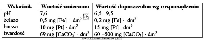 Określ, na podstawie wyników analizy wody zamieszczonych w 