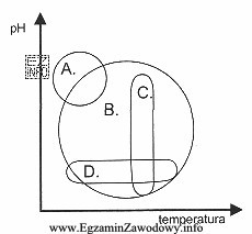 Korzystając z zamieszczonego diagramu określ, który z 