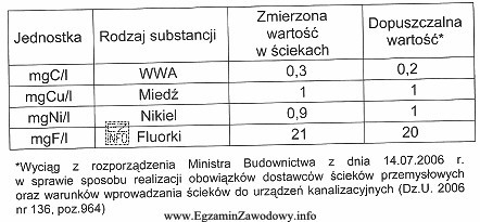 Które z wymienionych substancji oznaczone w próbce ściekó