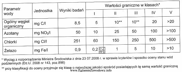 Na podstawie zawartych w tabeli wyników badań wody podziemnej, 