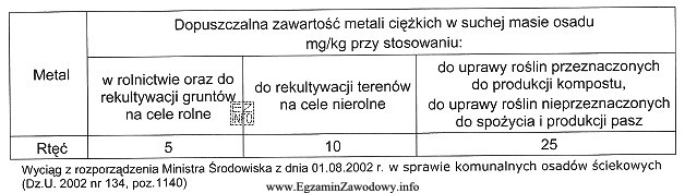 Zawartość rtęci w komunalnych osadach ściekowych wynosi 16 mg rtę