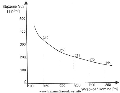 Wykres przedstawia zależność 30-minutowego stężenia SO2 