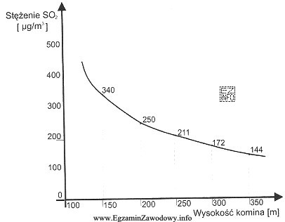 Wykres przedstawia zależność 30-minutowego stężenia SO2 w warstwie 