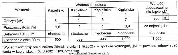 Tabela przedstawia wyniki badań wskaźników wody pobranej z czterech 