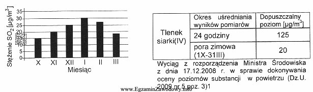 Diagram przedstawia wartości stężeń tlenku siarki (IV) zarejestrowane 