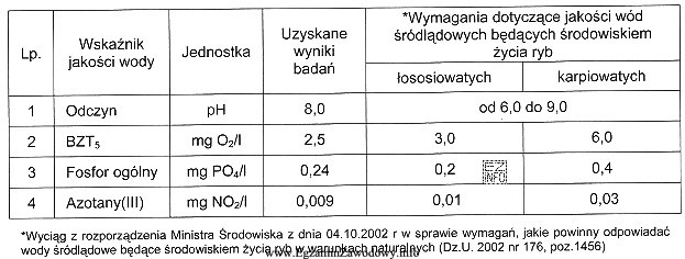 Polski Związek Wędkarski planuje zarybić rzekę pstrągami 