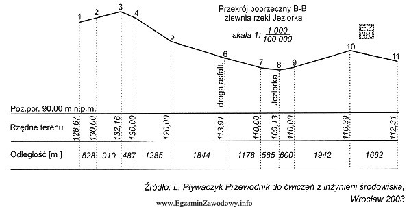 Jaką wartość ma rzędna terenu rzeki na załączonym 