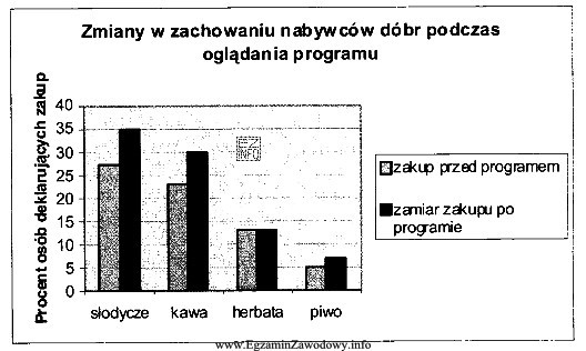 Na podstawie przedstawionych na wykresie wyników badań można 