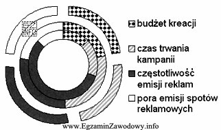Badanie rynkowe, którego wyniki zaprezentowano na wykresie, wykazało, ż