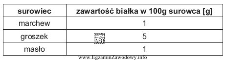 Oblicz, ile białka dostarczy 200 g marchewki z groszkiem, jeż