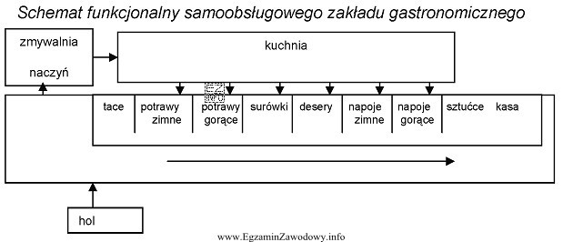 Jaki system ekspedycyjny przedstawiono na zamieszczonym schemacie?