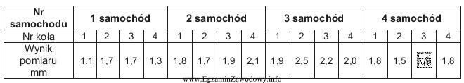 W czterech samochodach osobowych, kolejno badanych na stacji diagnostycznej, dokonano 