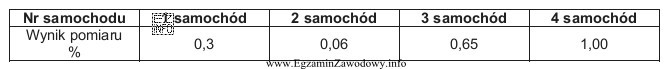 W czterech samochodach osobowych z silnikiem z zapłonem iskrowym, 