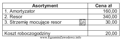 Ile wyniesie koszt kompletnej naprawy zawieszenia, jeżeli wykona ją 