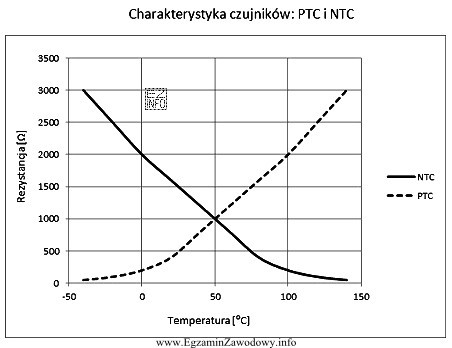 Rezystancja czujnika temperatury typu NTC przy temperaturze silnika 100 °C 