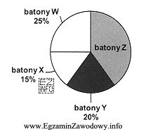 Przedsiębiorca produkuje cztery rodzaje batonów: W, X, Y, 