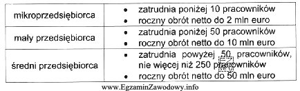 Zgodnie z informacjami zawartymi w tabeli przedsiębiorca, który 