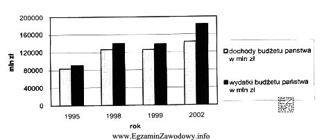 Diagram przedstawia dochody i wydatki budżetu państwa w 