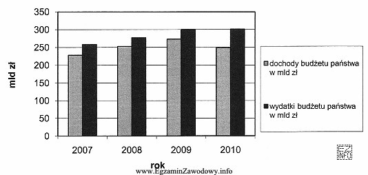 Na diagramie przedstawiono planowane dochody i wydatki budżetu pań