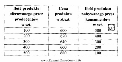 Na rynku pojawił się nowy produkt. Na podstawie danych zamieszczonych 