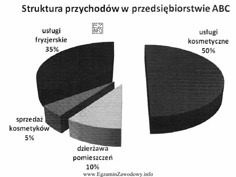 W przedsiębiorstwie ABC przychody ogółem w lutym wyniosł