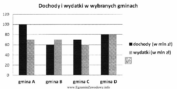 W której gminie występuje deficyt budżetowy?