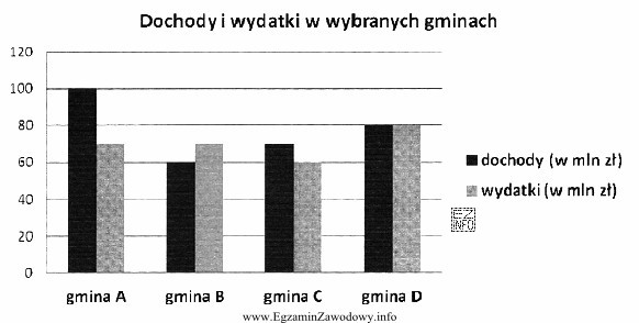 W której gminie występuje deficyt budżetowy?