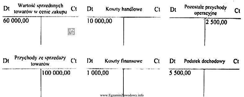 Wybrane konta księgowe wykazują następujące obroty (przedstawione 