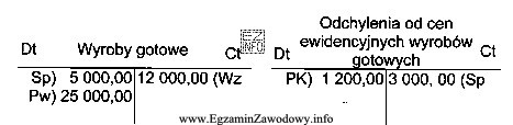 Wartość zapasu wyrobów gotowych według rzeczywistego kosztu 