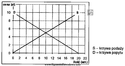 Wykres przedstawia popyt i podaż na dane dobro. Cena dobra 
