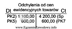Na podstawie zapisów na koncie 