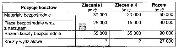 Zakłady produkują silniki do samolotów. Koszty wydziałowe 