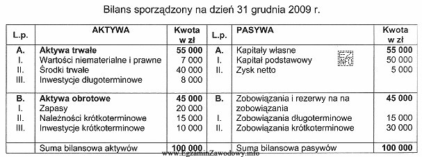 Na podstawie danych zawartych w bilansie aktywa netto stanowią