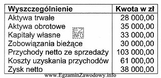 Tabela przedstawia wybrane dane finansowe jednostki gospodarczej. Na podstawie danych 