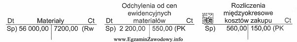 Wartość rozchodu materiałów w cenie nabycia ustalona na podstawie 